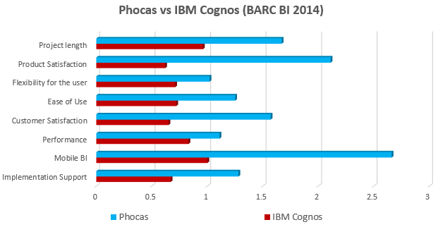 Phocas_vs_Cognos