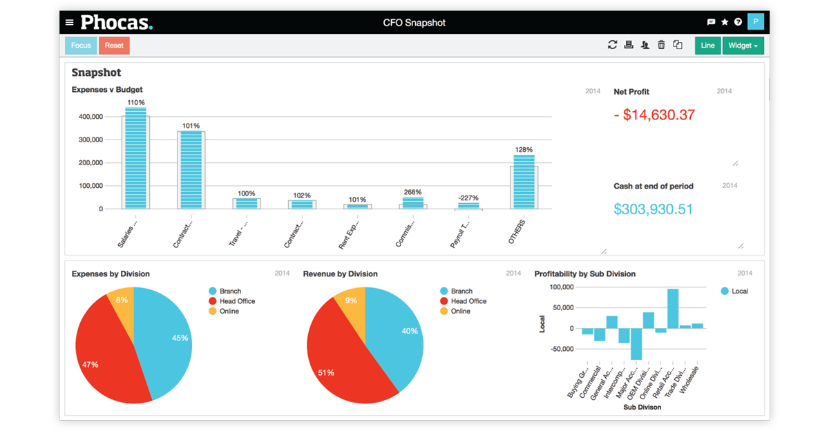 Phocas CFO Snapshot