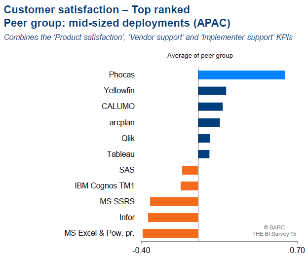 BARC survey 15 - Customer Satisfaction