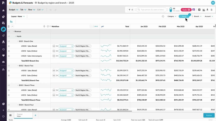 Budget by region and branch
