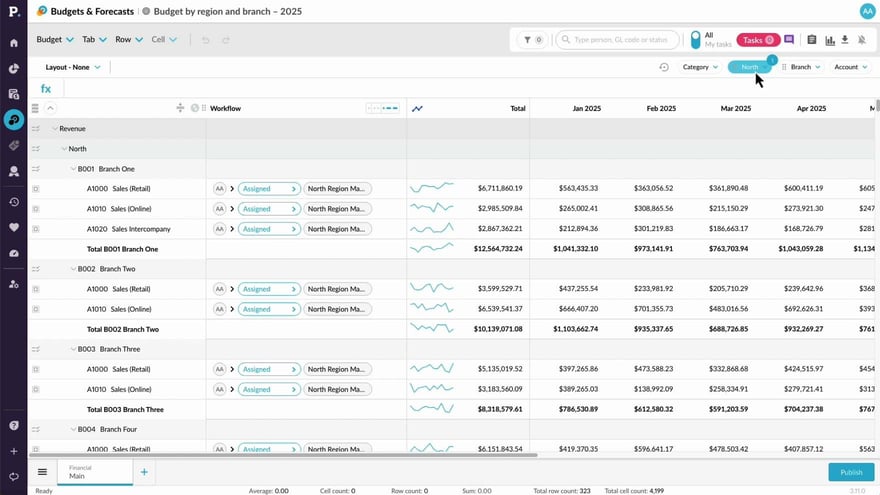 Budget by region and branch