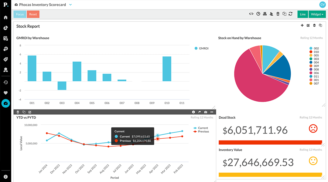 Inventory trends dashboard