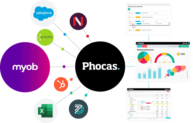 Phocas MYOB Integration