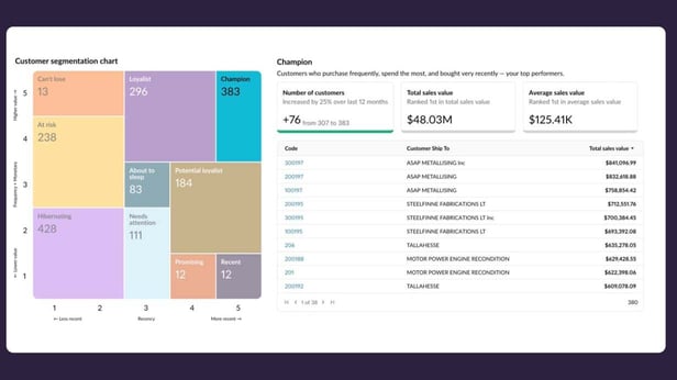 Maximize revenue by aligning effort to value