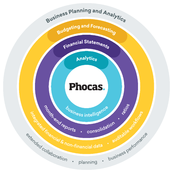 Phocas and financial reporting platform
