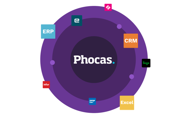 Phocas Integrations