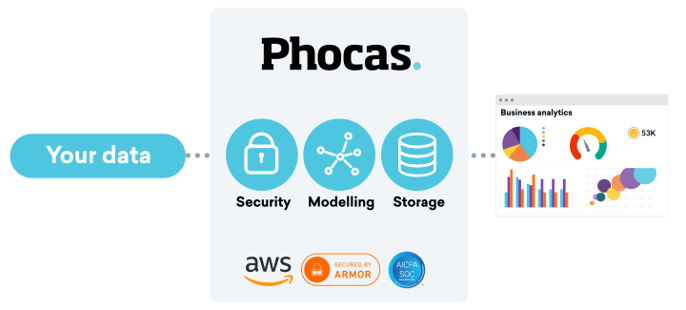Phocas security and technology