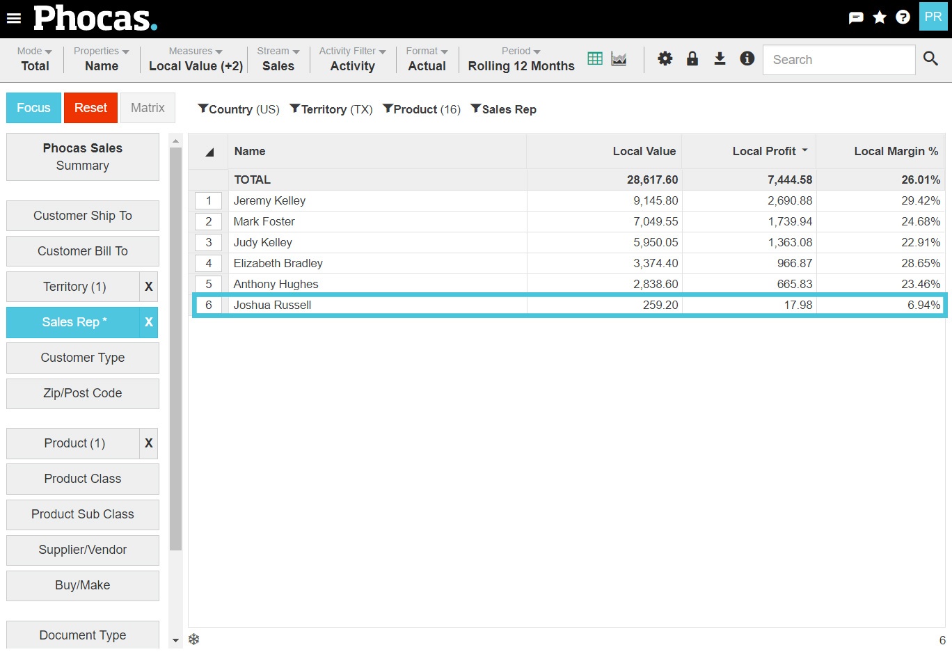 Measuring revenue and profit per sale rep