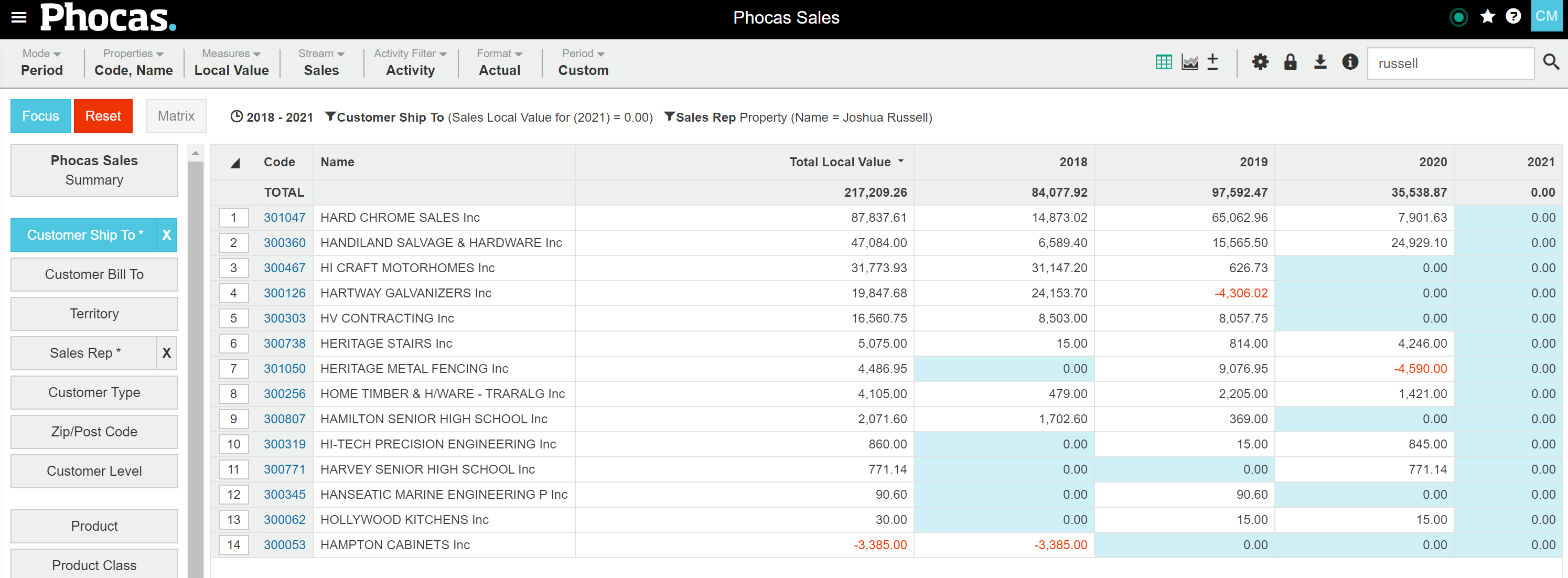 Phocas Sales dashboard - customer value by year