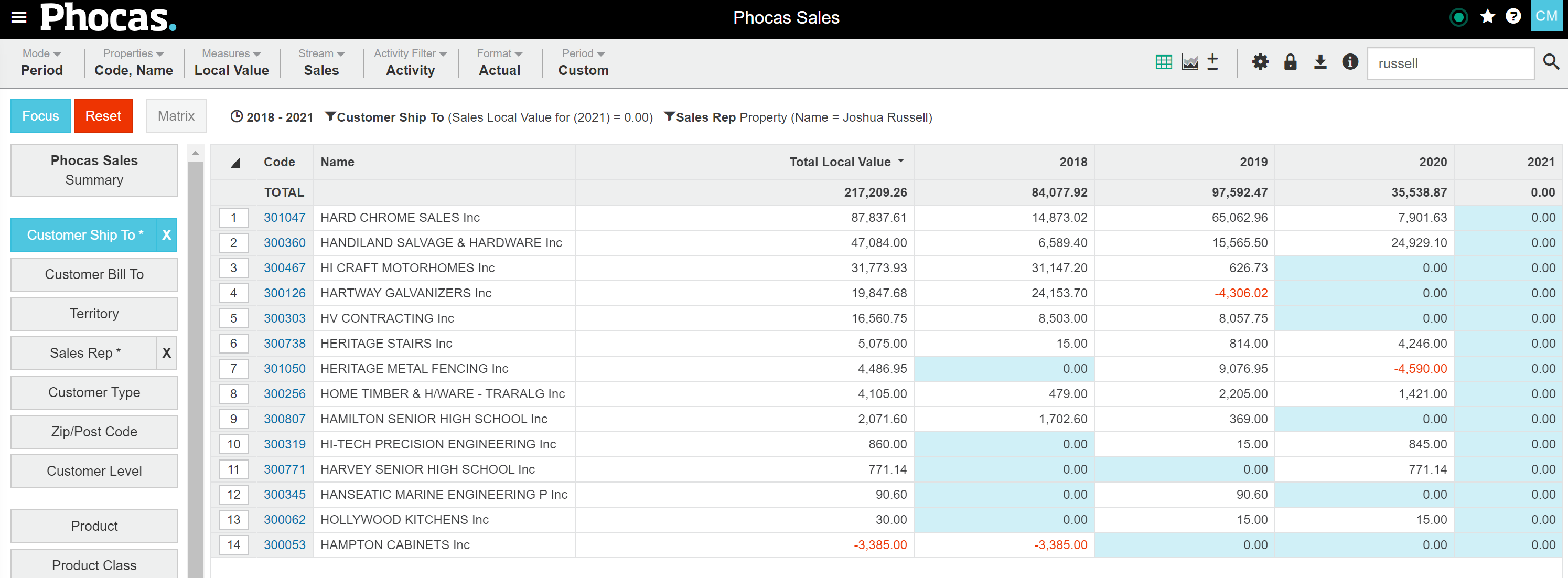 Phocas Sales dashboard - customer value by year Phocas Sales dashboard - customer value by year