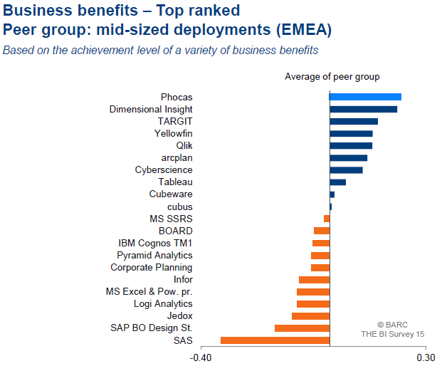 BARC survey 15 - Business benefits