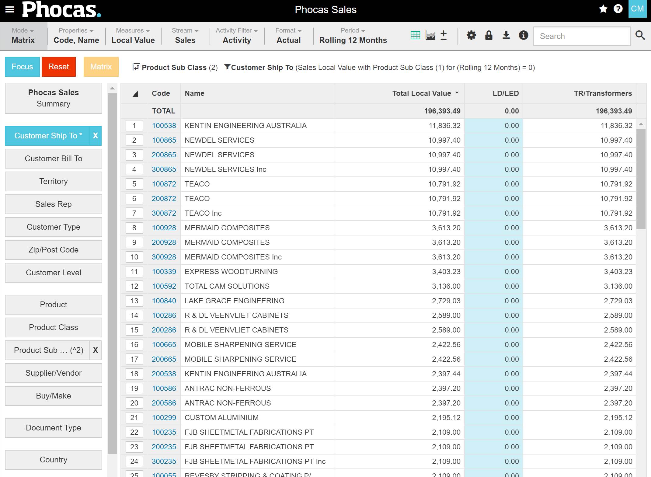 Phocas sales dashboard - Customer value by product sub class Phocas sales dashboard - Customer value by product sub class
