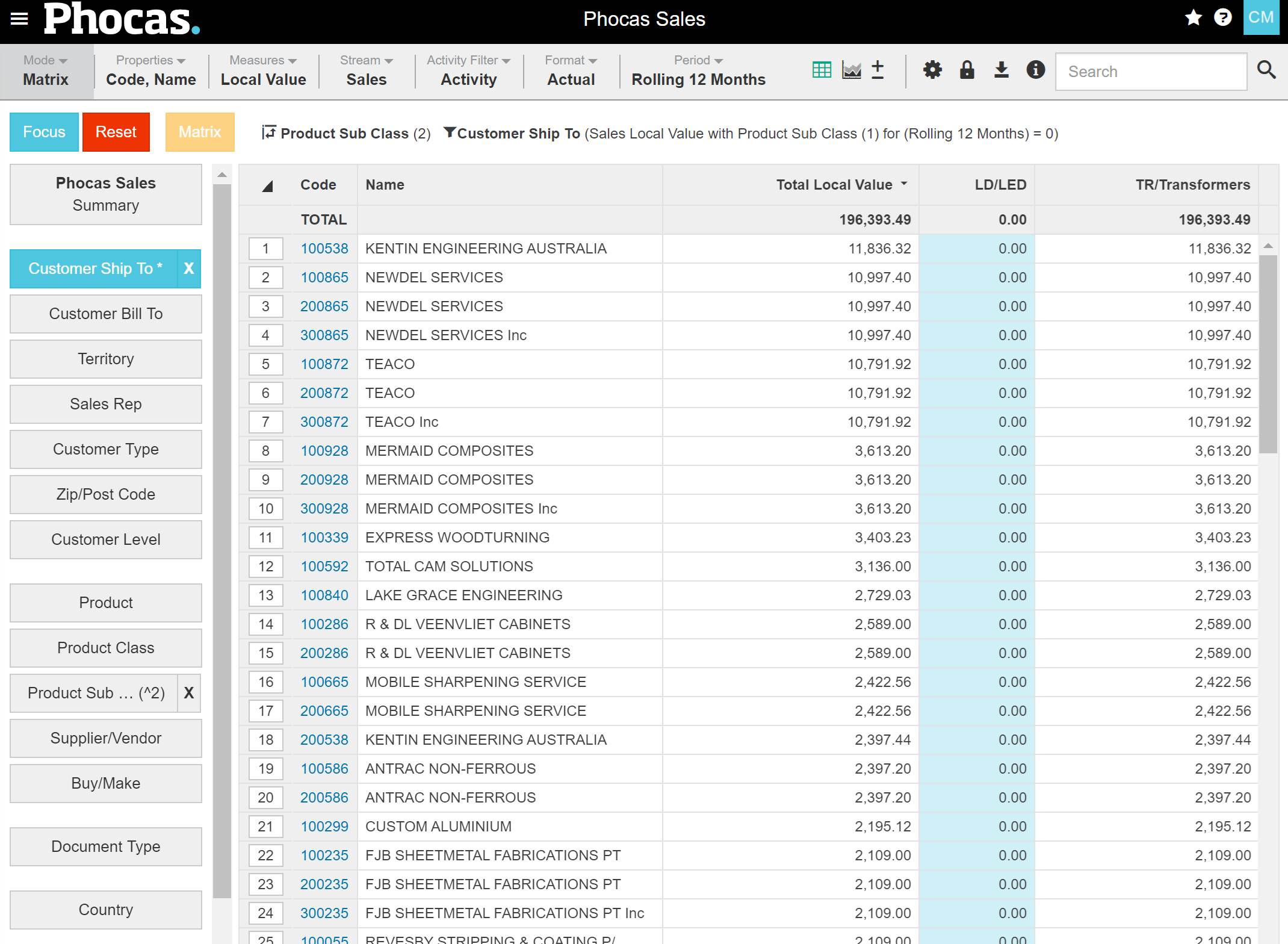 Phocas sales dashboard - Customer value by product sub class