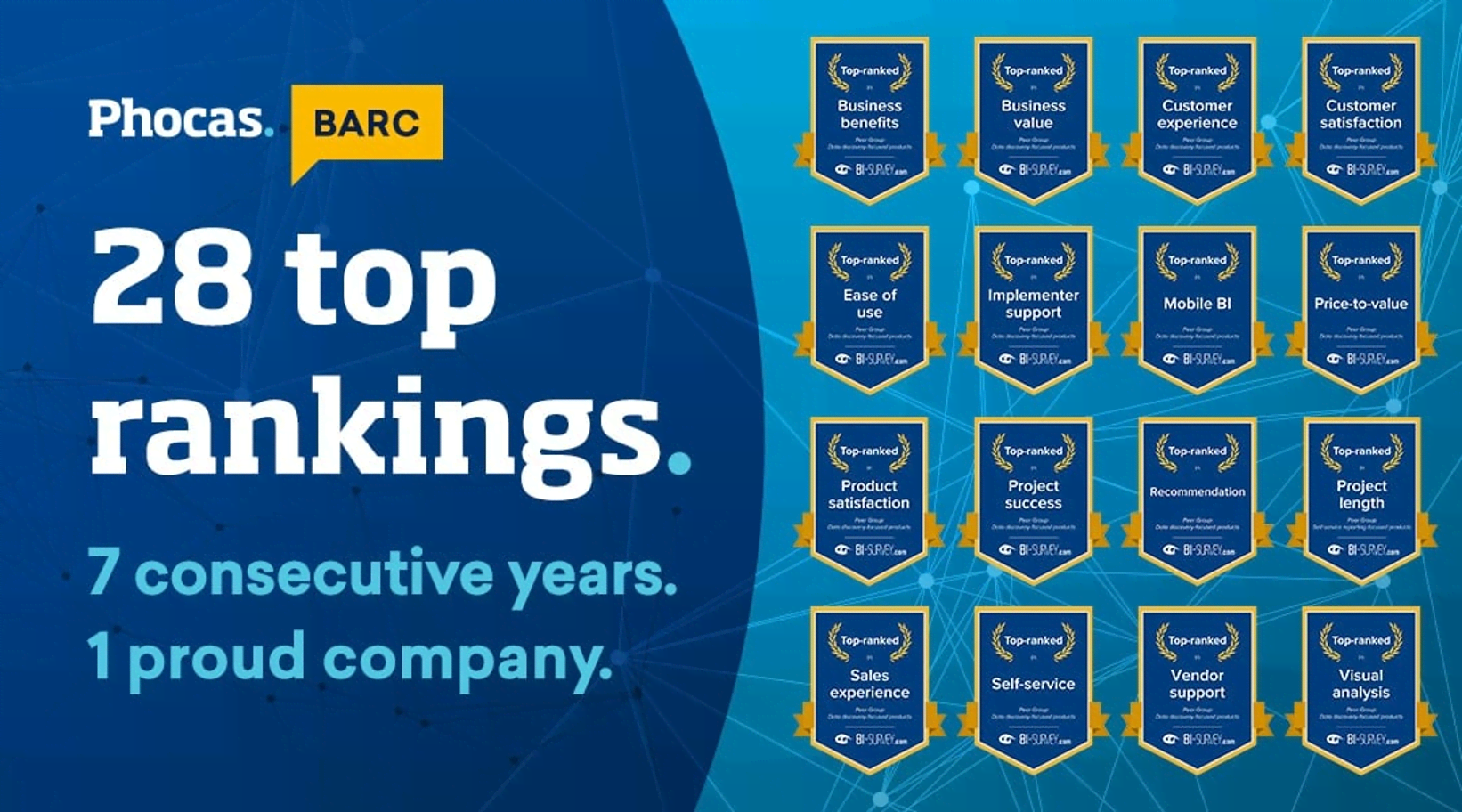 Phocas finishes on top of 28 categories in BARC’S The BI Survey 18